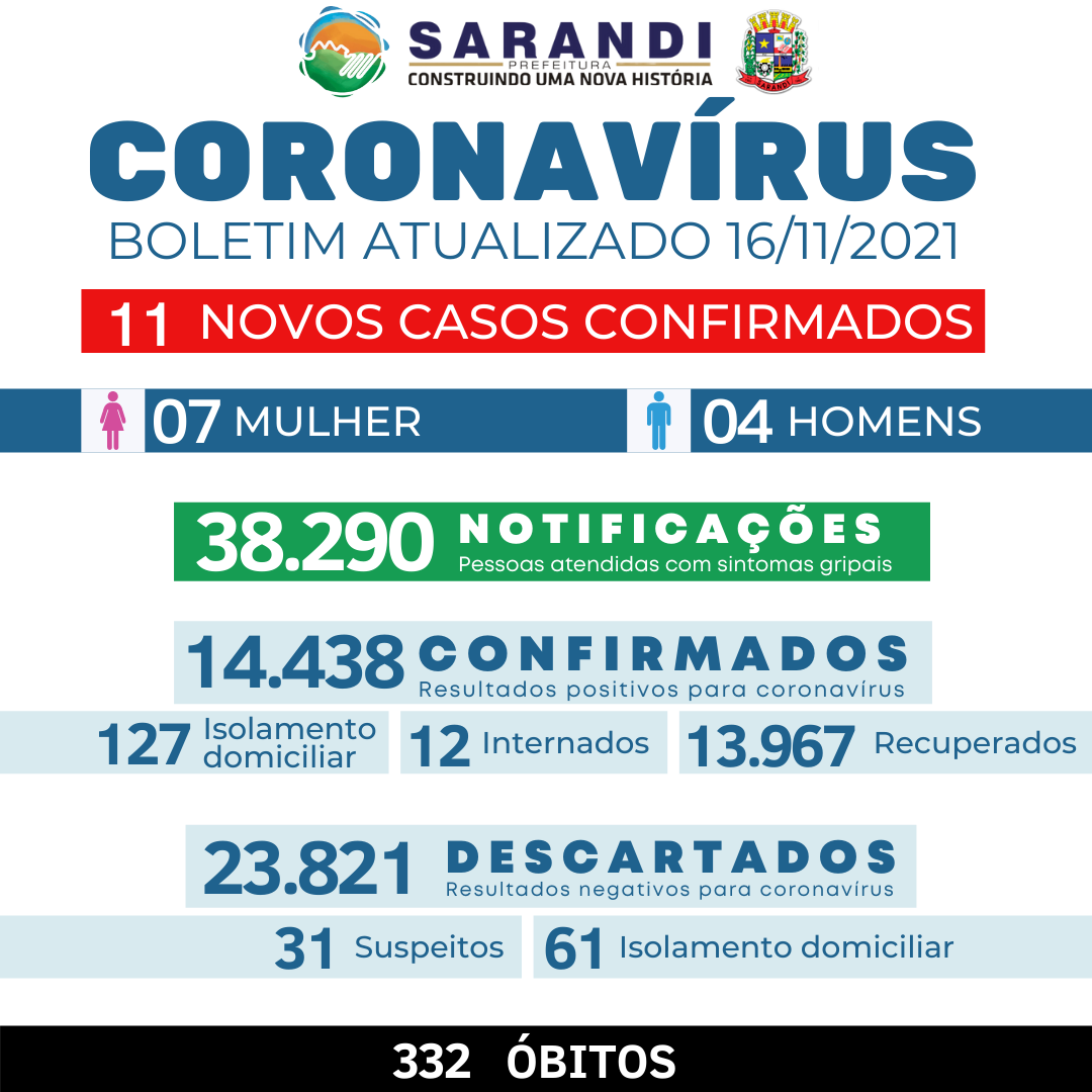BOLETIM COVID-19 - 16/11/2021